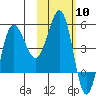 Dora Harbor tide chart for Saturday, February 10, 2024