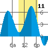 Dora Harbor tide chart for Sunday, February 11, 2024