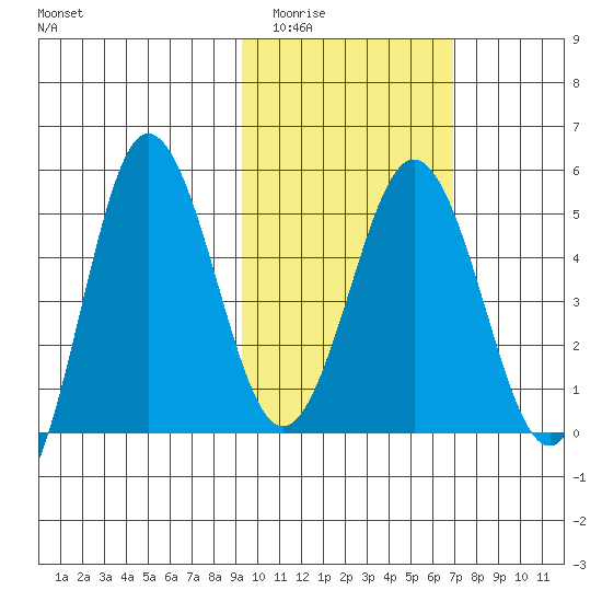 Dora Harbor tide chart for Tuesday, February 13, 2024