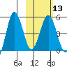 Dora Harbor tide chart for Tuesday, February 13, 2024