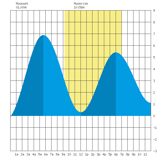 Dora Harbor tide chart for Wednesday, February 14, 2024