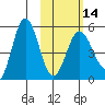 Dora Harbor tide chart for Wednesday, February 14, 2024