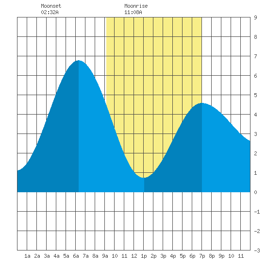 Dora Harbor tide chart for Thursday, February 15, 2024