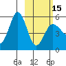 Dora Harbor tide chart for Thursday, February 15, 2024