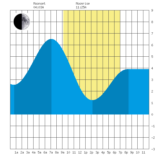 Dora Harbor tide chart for Friday, February 16, 2024