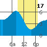 Dora Harbor tide chart for Saturday, February 17, 2024