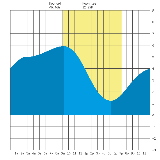 Dora Harbor tide chart for Sunday, February 18, 2024