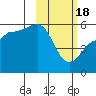 Dora Harbor tide chart for Sunday, February 18, 2024