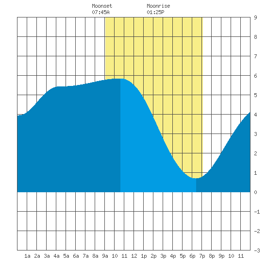 Dora Harbor tide chart for Monday, February 19, 2024