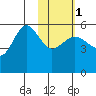 Dora Harbor tide chart for Thursday, February 1, 2024