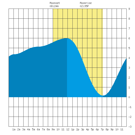 Dora Harbor tide chart for Tuesday, February 20, 2024
