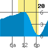 Dora Harbor tide chart for Tuesday, February 20, 2024