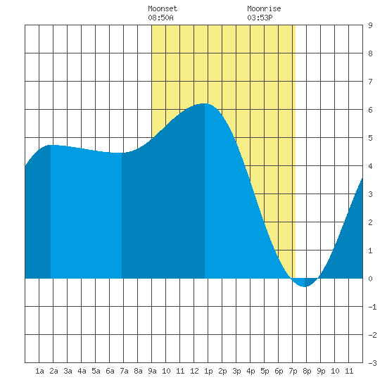 Dora Harbor tide chart for Wednesday, February 21, 2024