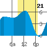 Dora Harbor tide chart for Wednesday, February 21, 2024