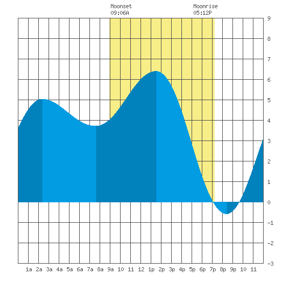 Dora Harbor tide chart for Thursday, February 22, 2024