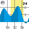 Dora Harbor tide chart for Saturday, February 24, 2024