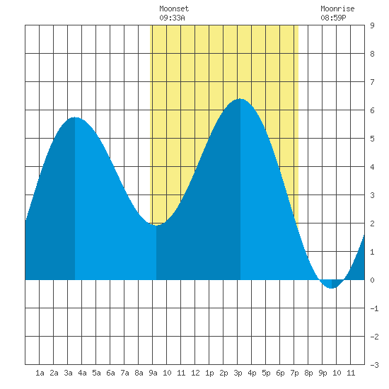 Dora Harbor tide chart for Sunday, February 25, 2024