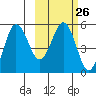 Dora Harbor tide chart for Monday, February 26, 2024