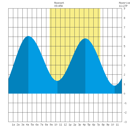 Dora Harbor tide chart for Tuesday, February 27, 2024