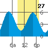 Dora Harbor tide chart for Tuesday, February 27, 2024