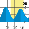 Dora Harbor tide chart for Wednesday, February 28, 2024