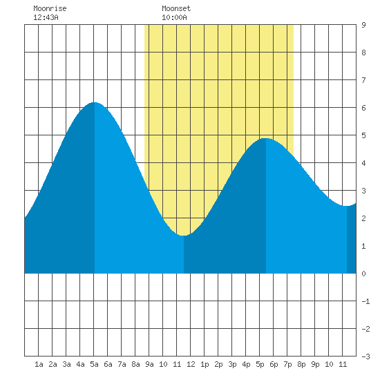Dora Harbor tide chart for Thursday, February 29, 2024