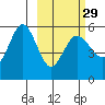 Dora Harbor tide chart for Thursday, February 29, 2024