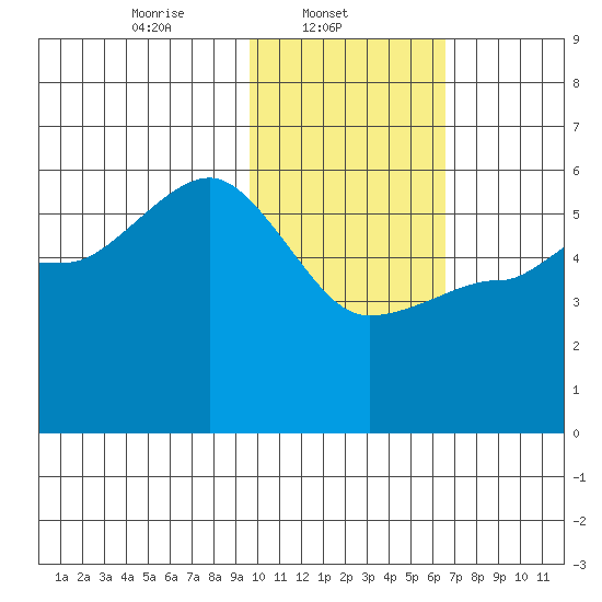 Dora Harbor tide chart for Saturday, February 3, 2024