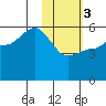 Dora Harbor tide chart for Saturday, February 3, 2024