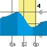 Dora Harbor tide chart for Sunday, February 4, 2024
