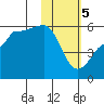 Dora Harbor tide chart for Monday, February 5, 2024