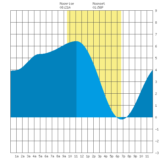 Dora Harbor tide chart for Tuesday, February 6, 2024