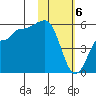 Dora Harbor tide chart for Tuesday, February 6, 2024