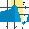 Dora Harbor tide chart for Wednesday, February 7, 2024