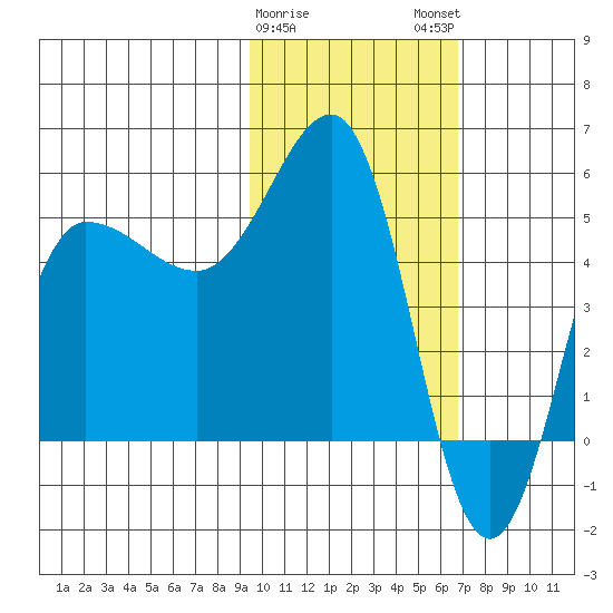 Dora Harbor tide chart for Thursday, February 8, 2024