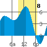 Dora Harbor tide chart for Thursday, February 8, 2024
