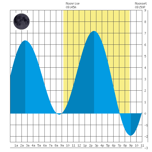 Dora Harbor tide chart for Sunday, March 10, 2024