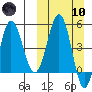 Dora Harbor tide chart for Sunday, March 10, 2024