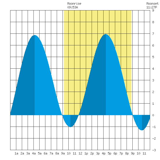 Dora Harbor tide chart for Monday, March 11, 2024
