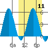Dora Harbor tide chart for Monday, March 11, 2024