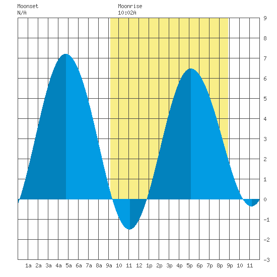 Dora Harbor tide chart for Tuesday, March 12, 2024