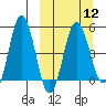 Dora Harbor tide chart for Tuesday, March 12, 2024