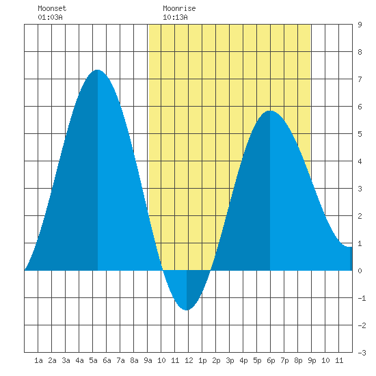 Dora Harbor tide chart for Wednesday, March 13, 2024