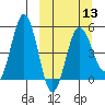 Dora Harbor tide chart for Wednesday, March 13, 2024