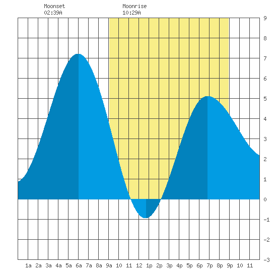 Dora Harbor tide chart for Thursday, March 14, 2024