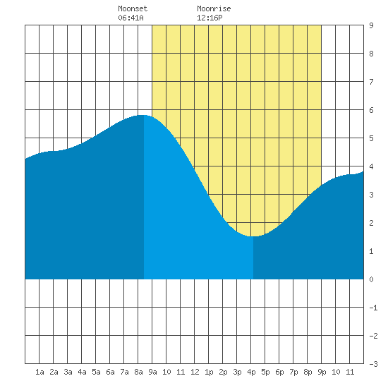 Dora Harbor tide chart for Sunday, March 17, 2024