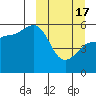 Dora Harbor tide chart for Sunday, March 17, 2024
