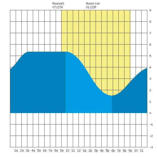 Dora Harbor tide chart for Monday, March 18, 2024