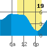 Dora Harbor tide chart for Tuesday, March 19, 2024