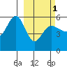 Dora Harbor tide chart for Friday, March 1, 2024